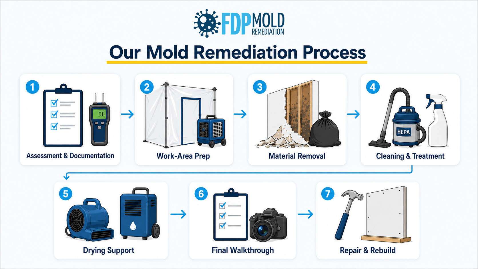 Mold Remediation in Catonsville MD
