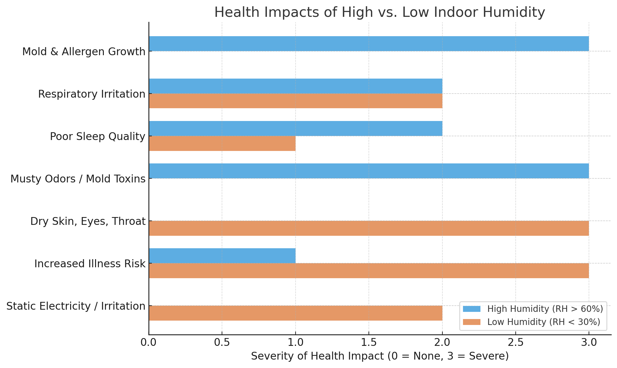 The impact of indoor humidity levels on health