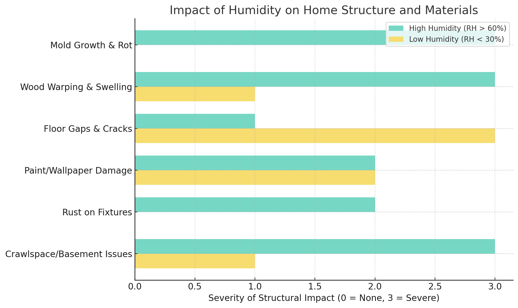 The impact of indoor humidity level on buildings and furniture