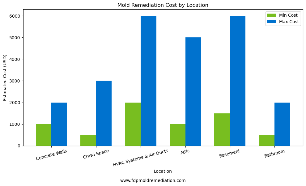 Mold Removal Cost by Location in the Home Mold Removal Cost by Location in the Home