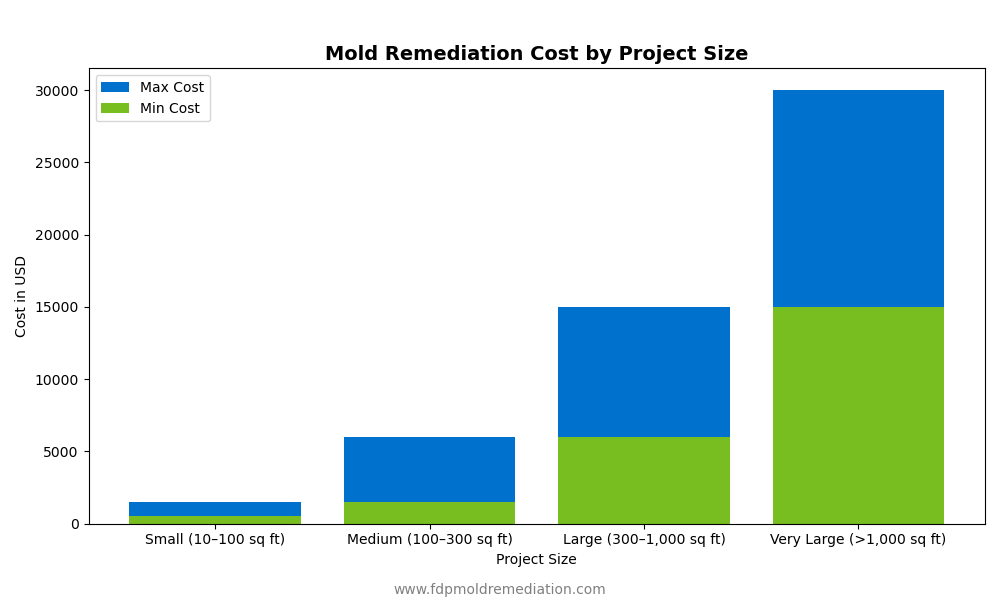 Size of the Affected Area Size of the Affected Area